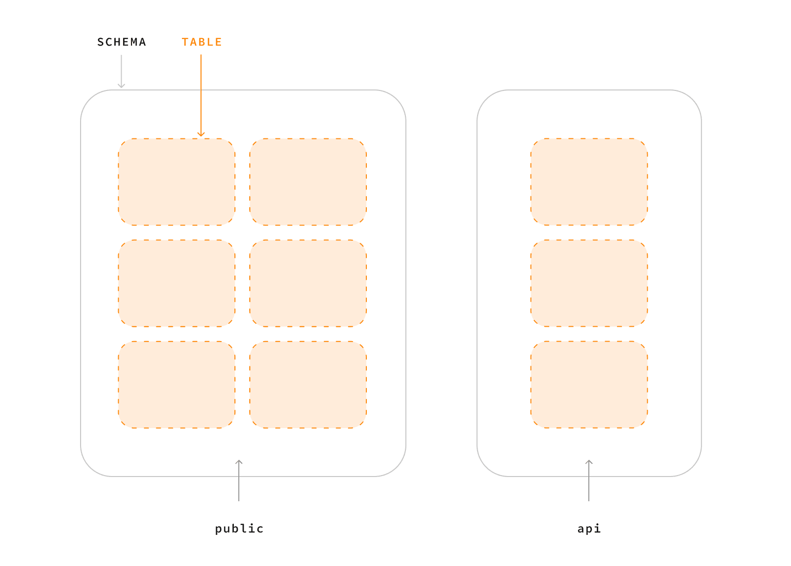 Schemas and tables